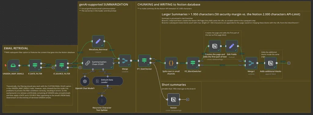 Full Workflow1: from newsletters to Notion database with summaries Full Workflow1: from newsletters to Notion database with summaries