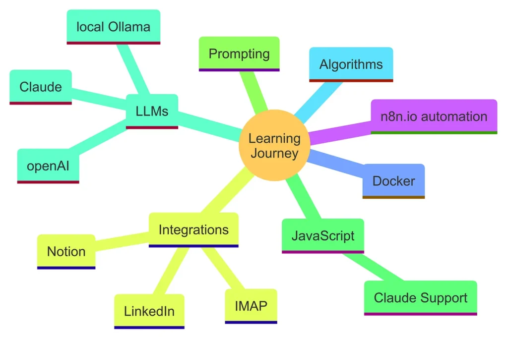Learning Journey